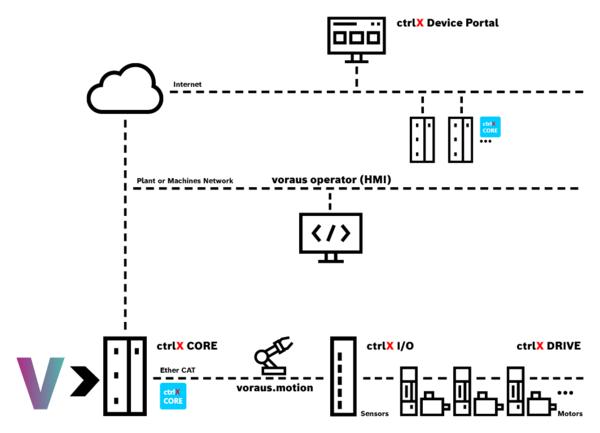 Automatisierungsarchitektur: Robotersteuerung mit ctrlX CORE. Roboterinformationen wie Sensorwerte oder Motorpositionen werden Anwendenden über eine Internetplattform zur Verfügung gestellt.