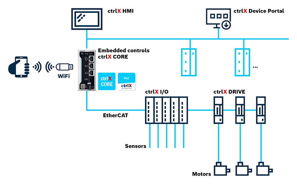 Architektura automatyki oparta na sterowaniu ctrlX AUTOMATION. Sterownik przemysłowy ctrlX CORE z PLC oraz symbolizowanymi elementami HMI, serwonapędami, silnikami i I/O.