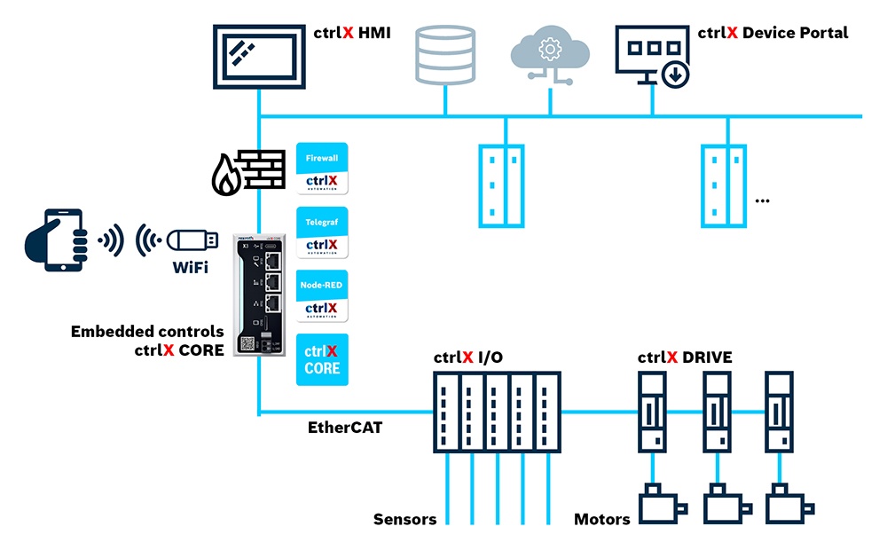 ctrlX AUTOMATION steuerungsbasierte Automatisierungsarchitektur. ctrlX CORE Industriesteuerung mit Firewall-, Telegraf- Node-RED-App, sowie symbolisierte HMI-, Servoantriebs-, Motoren- und I/O-Komponenten