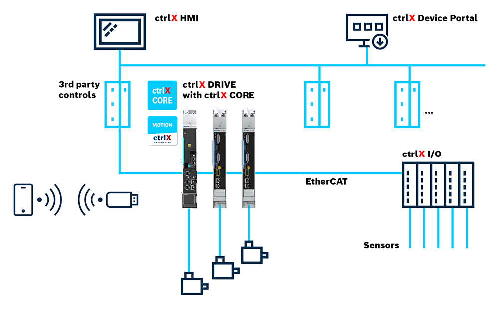 ctrlX AUTOMATION antriebsbasierte Automatisierungsarchitektur. ctrlX DRIVE mit Steuerungsfunktionen und Motion-App sowie symbolisierte HMI-, Motoren- und I/O-Komponenten und eine 3rd-Party-Steuerung