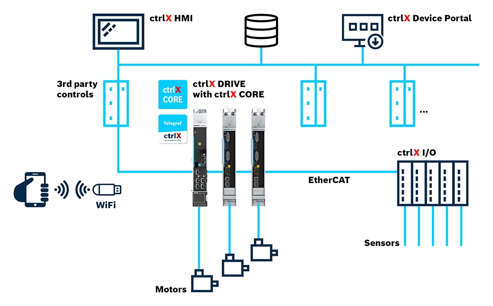ctrlX AUTOMATION antriebsbasierte Automatisierungsarchitektur. ctrlX DRIVE mit Steuerungsfunktionen und Telegraf-App sowie symbolisierte HMI-, Motoren- und I/O-Komponenten und eine 3rd-Party-Steuerung