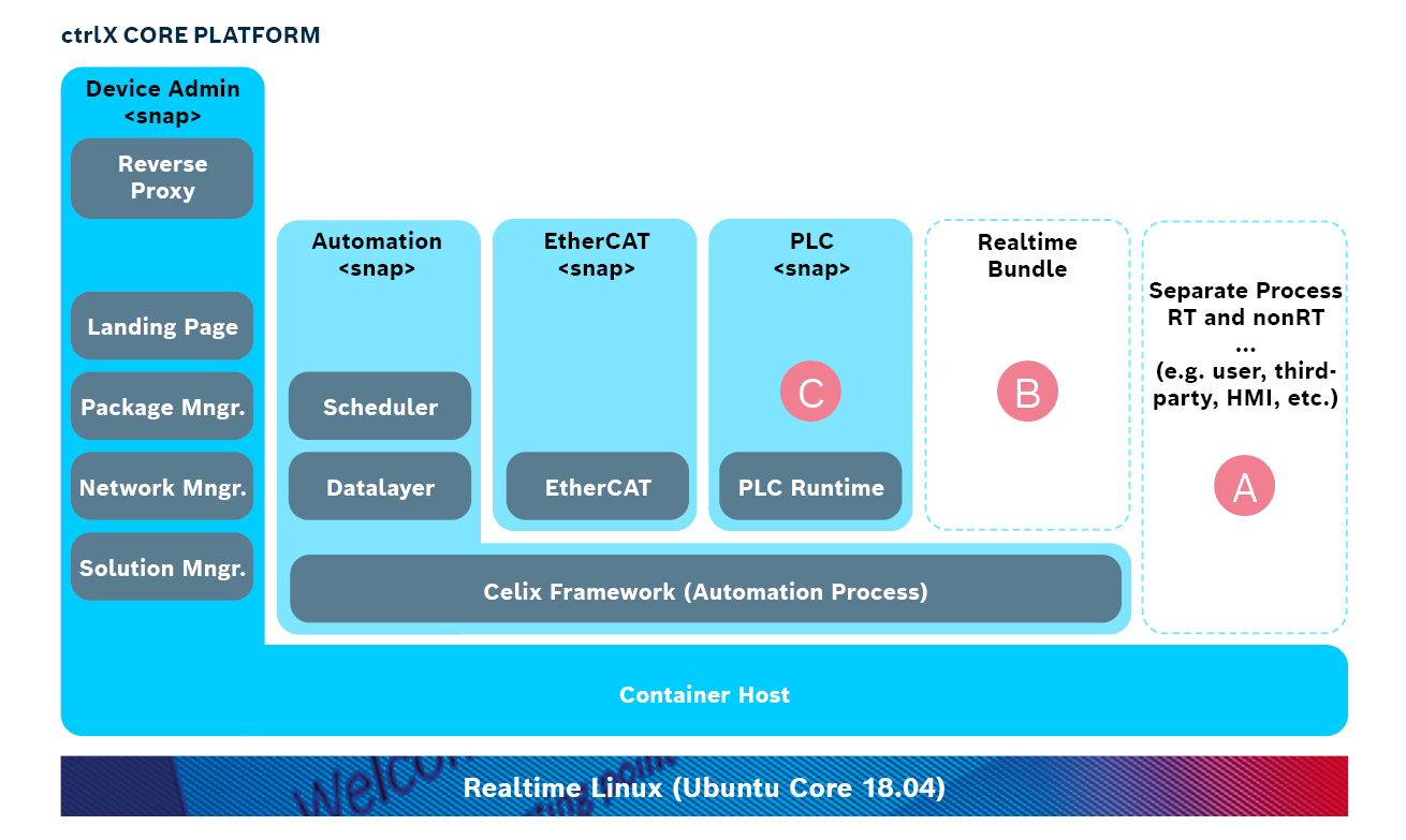 ctrlX CORE Platform