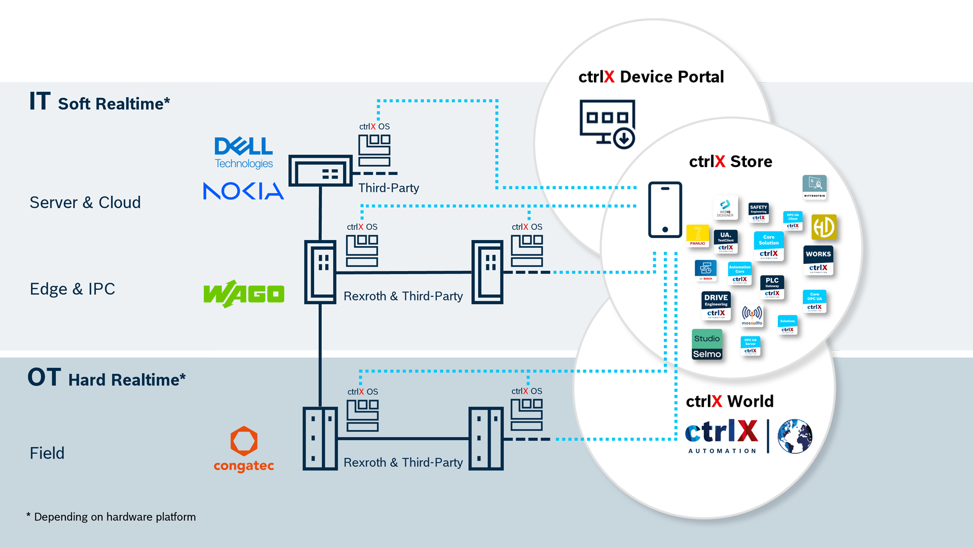 congatec relies on the operating system ctrlX OS from Bosch Rexroth for its embedded and edge computing products.