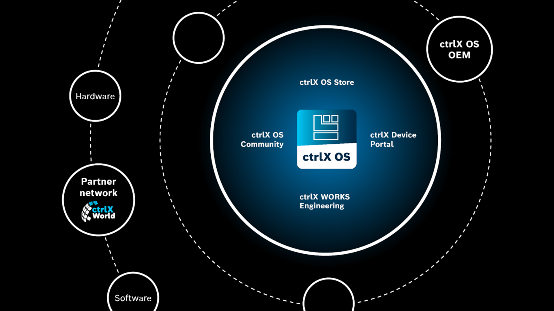 Das Ökosystem rund um das Linux-basierte Betriebssystem ctrlX OS wächst.