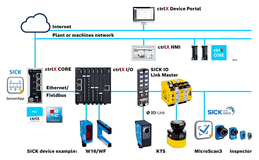 Automatisierungsarchitektur: ctrlX CORE Steuerungshardware mit ctrlX HMI, ctrlX I/O und Sicherheitssteuerung. SICK-Komponenten sind über I/O-Module eingebunden und können über das ctrlX Device Portal verwaltet werden.
