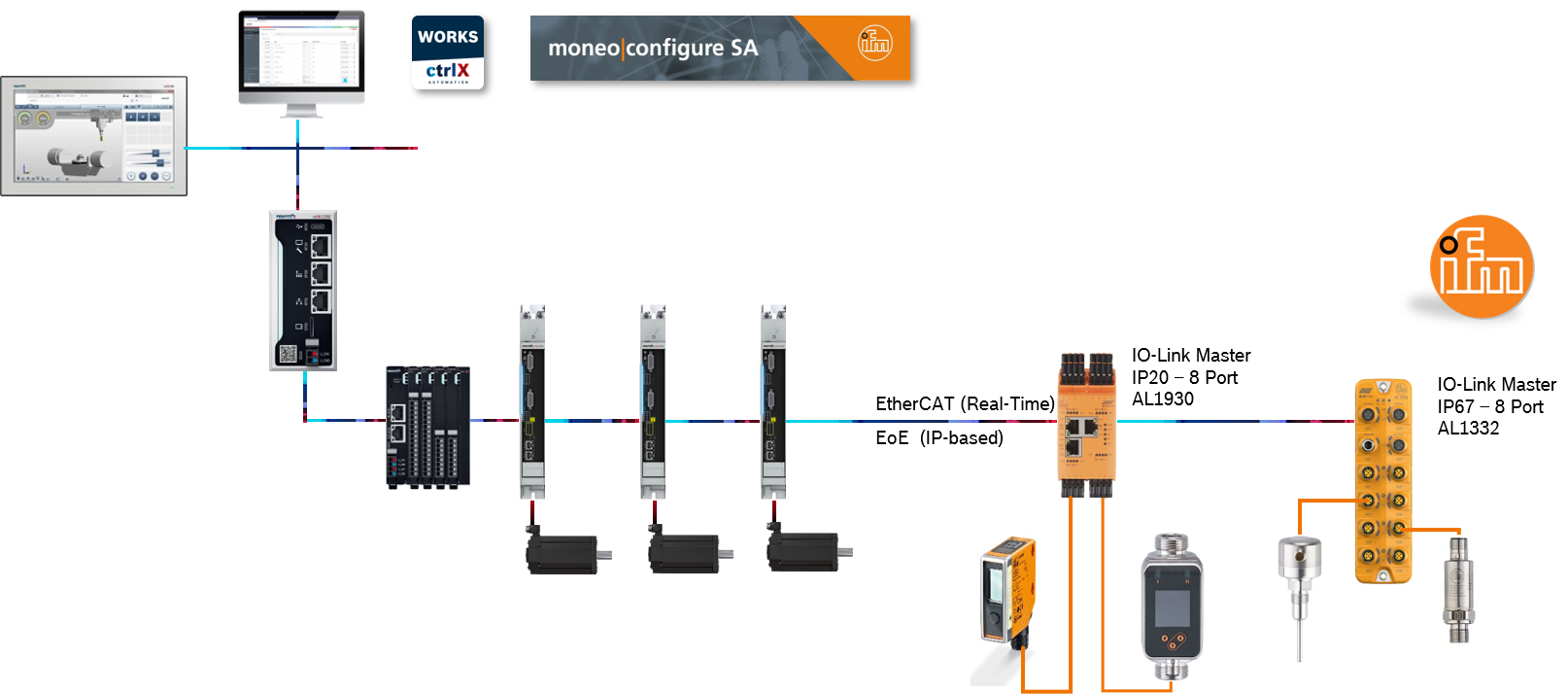 ctrlX AUTOMATION – ctrlX World – imf topology